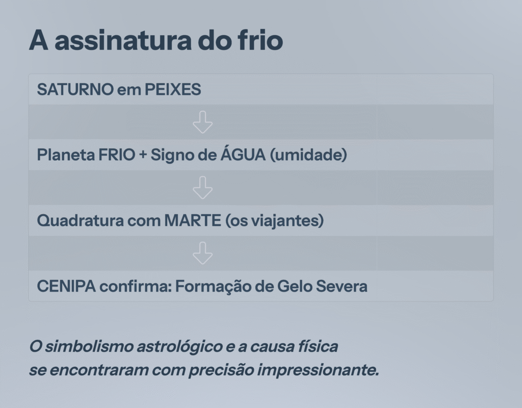 Destaque simbólico: Citação - O simbolismo astrológico e a causa física 
se encontraram com precisão impressionante.