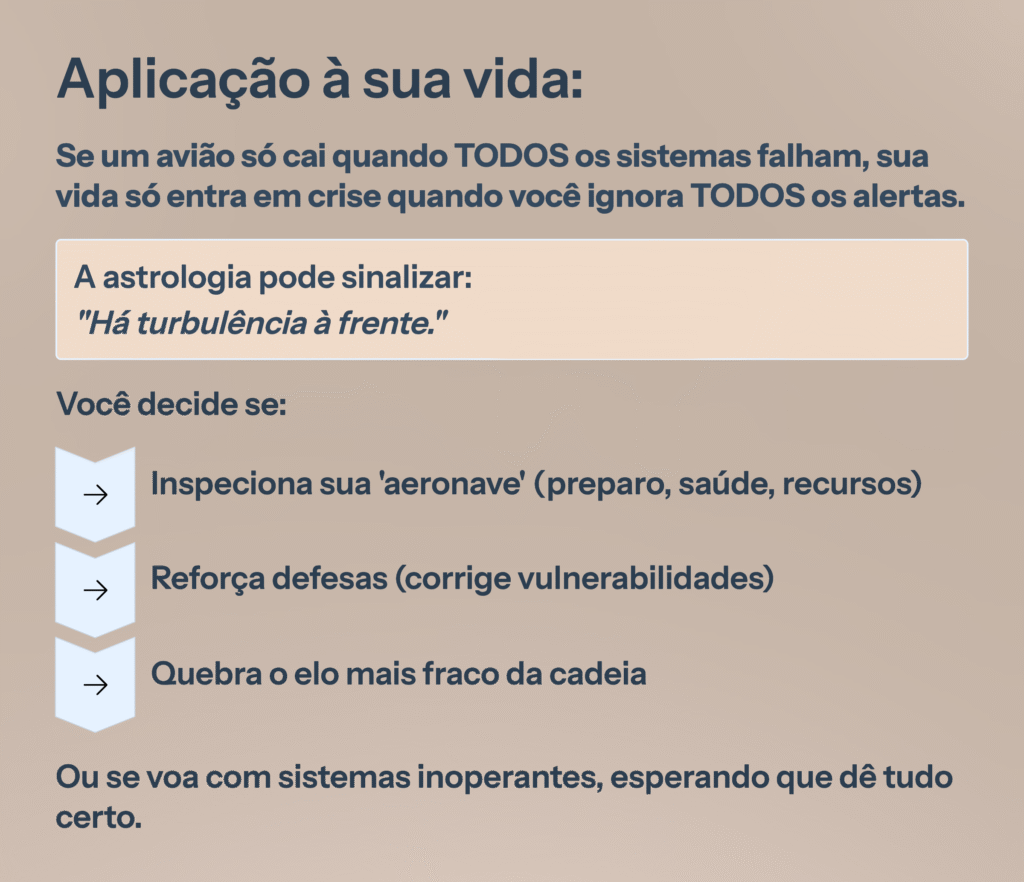 Destaque: Aplicação à sua vida. Se um avião só cai quando TODOS os sistemas falham,
sua vida só entra em crise quando você ignora 
TODOS os alertas.