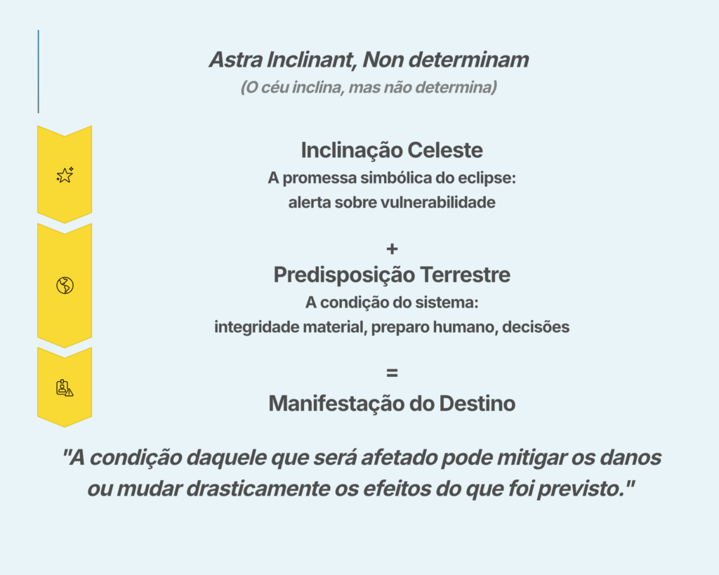 Citação: O céu inclina mas não determina - axioma astrológico