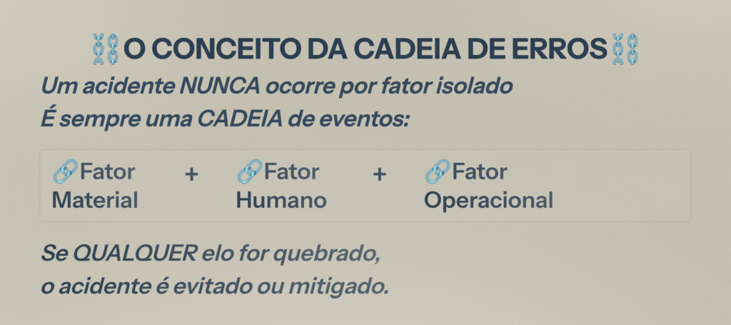 Infográfico: Conceito da cadeia de erros. Se qualquer elo for quebrado, o acidente é evitado ou mitigado.