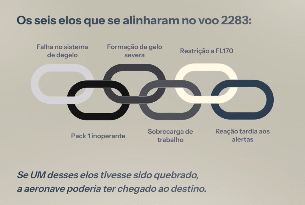 Infográfico: Por que outros aviões não caíram - conceito de cadeia de erros
